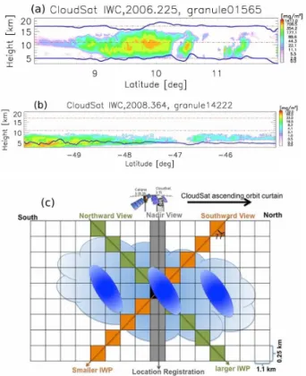 Figure 1. (a) and (b) show examples of ice water content (IWC) curtain from CloudSat 2B- 2B-CWC-RO product (V008)