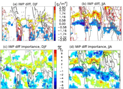 Figure 3. ∆ IWP (color shades; unit is g m −2 ) between the south-view and the north-view with view-angle of 77 ◦ for December-January-February (a) and June-July-August (b) averaged  dur-ing 2007–2010 between 11 and 17 km