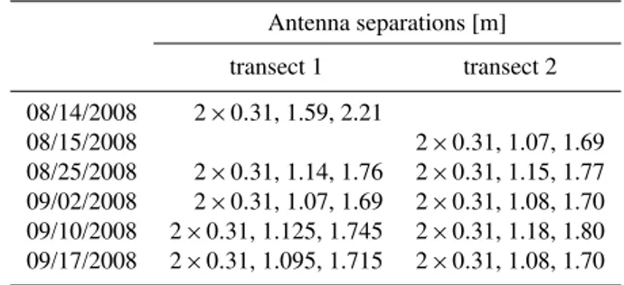 Table 1. Antenna separations of the four channels used in the radar surveys (determined before and after each survey)