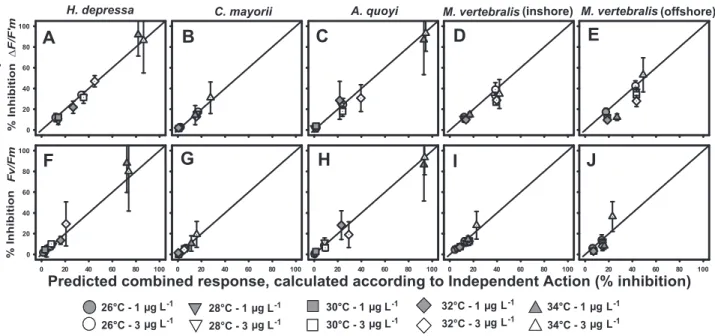 Figure 2. Correlation between observed and predicted (IA) combined effects of elevated temperature and diuron on photosynthesis of foraminiferal symbionts