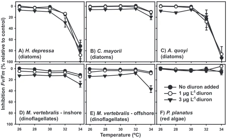 Table 4). No statistical interaction between pressures was revealed (Table 4). However, moderately significant linear relationships were detected between bleaching (loss of Chl a) and chronic photodamage (reduced F v /F m ) in both H