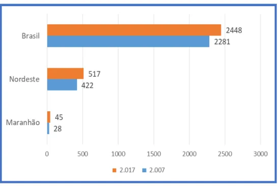 Gráfico 1. Número de Instituições de Ensino Superior 2007 – 2017