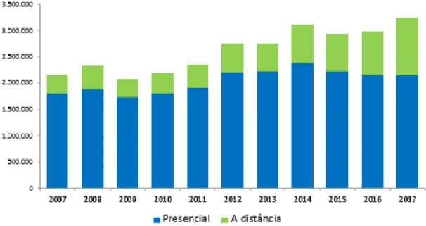 Gráfico 3. Número de ingressos em cursos de graduação 2007 a 2017 no Brasil