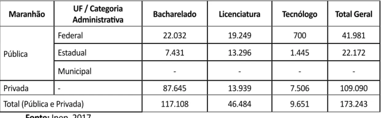 Tabela 1. Matrículas Total em Cursos de Graduação - Presenciais e a Distância Maranhão UF / Categoria 