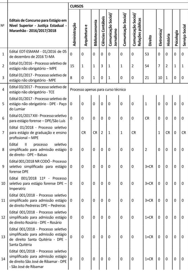 Tabela 5. Vagas para estágio em nível superior 2016-2018 na esfera da justiça estadual no Maranhão
