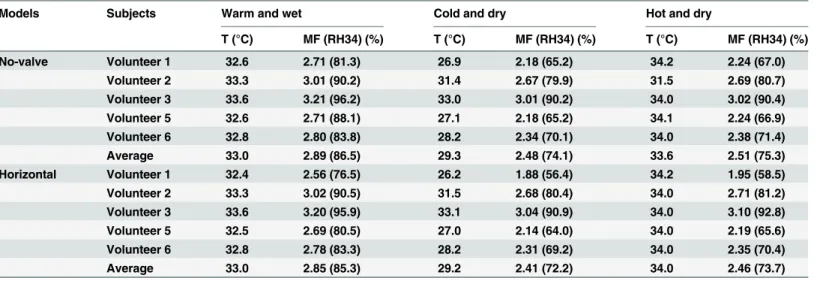 Table 2. Temperature, water mass fraction, and relative humidity at the nasopharyngeal level for the virtual models.