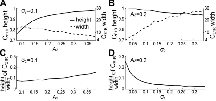 Figure 9. A higher mean amplitude or lower standard deviation of the EOD of the swimming fish facilitates estimation of beat frequency at the receptor level