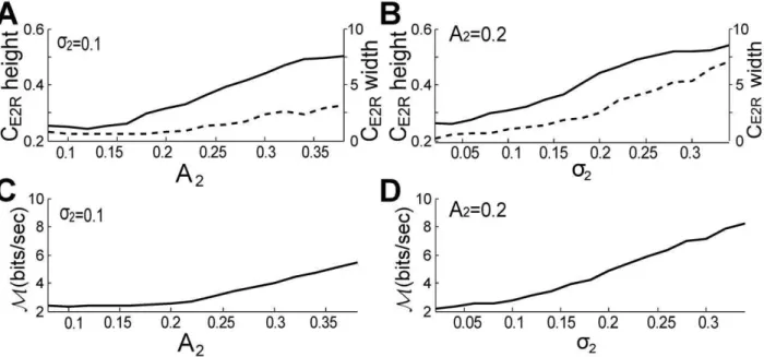 Figure 4B). But the movements produce relatively more power in the second envelope E2 (envelope of the AM; Figure 4C), especially below 10 Hz