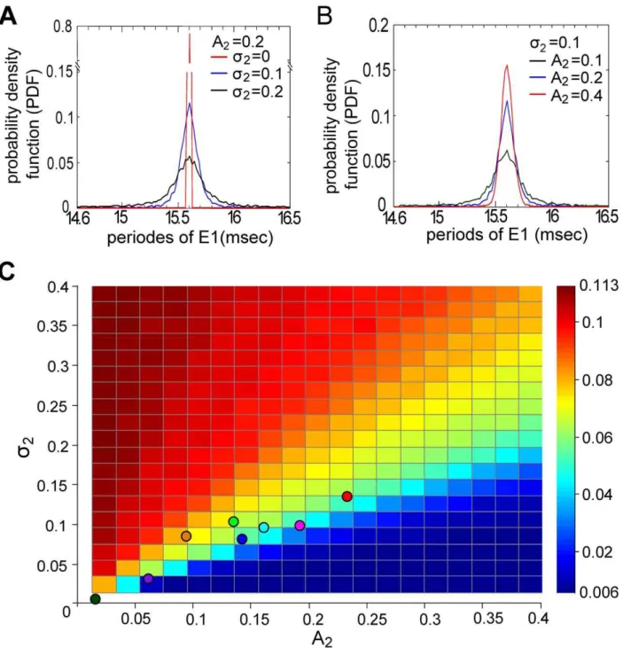 Figure 7A shows three example spike trains R(t) from the model P-units with different P-values (see Material and Methods) in response to the recording from Figure 2C (with E2, spectrogram and PSD shown in Figure 2D, E and Figure 4A, respectively).