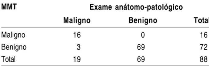 Tabela 1 - Correlação entre os resultados histopatológicos da mamotomia (MMT) e os achados anatomopatológicos da biópsia excisional.