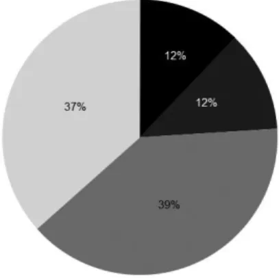 Fig. 3 – Percentage of public properties in the  Pantanal – Brazil.