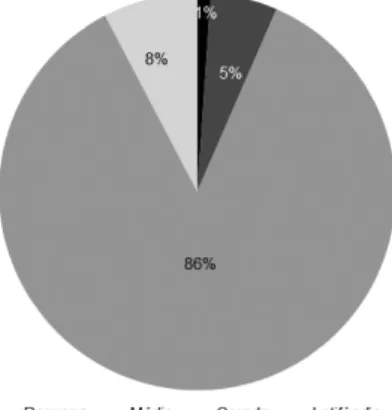 Fig. 5 – Percentage of private properties in the  Pantanal – Brazil.