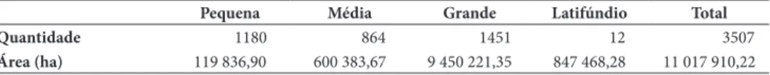 Table III – Situation of private properties in the Pantanal.