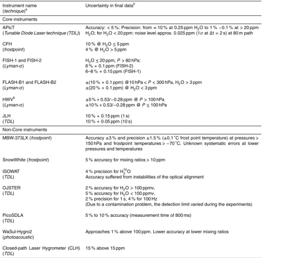Table 2. Core and non-core instrument uncertainty values.
