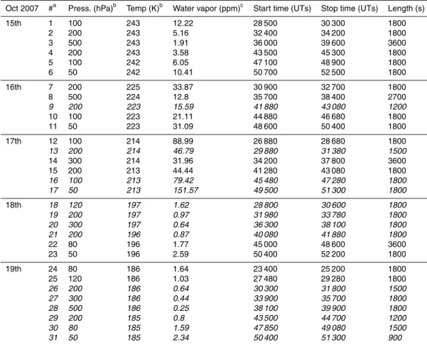 Table 3. Details of AquaVIT-1 static segments used in the accuracy and precision evaluations.