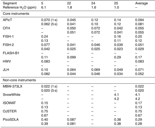 Table 4. Experimental upper limits of instrument precision derived from the AquaVIT-1 inter- inter-comparison data for selected segments during the static experiments a .