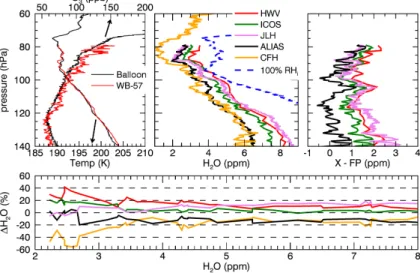 Fig. 1. Profiles of water vapor mixing ratios from three core instruments included in the AquaVIT-1 intercomparison (CFH, HWV, and JLH), the Aircraft Laser Infrared Absorption  Spec-trometer (ALIAS) (Webster et al., 1994), and the Integrated Cavity Output 