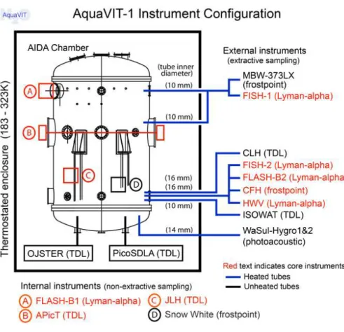 Fig. 2. AIDA chamber configuration of the AquaVIT-1 instruments in Table 1.