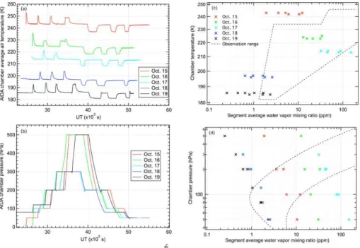 Fig. 4. Time series of temperatures (a), pressures (b) and the relationship of chamber pressure and temperature with water vapor mixing ratios (c and d) for all segments during the  experi-ments (also see Table 3)