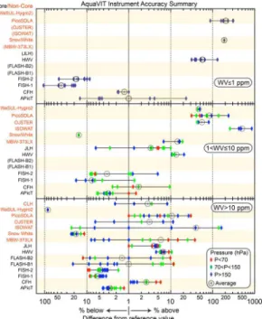 Fig. 6. Summary plot of the core and non-core instrument intercomparison results for the 5 day static experiment series