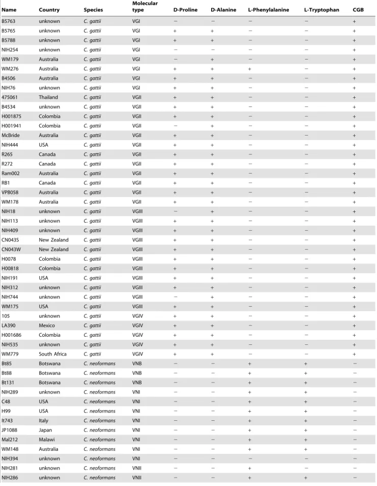 Table 1. List of strains and their ability to utilize different nitrogen sources.