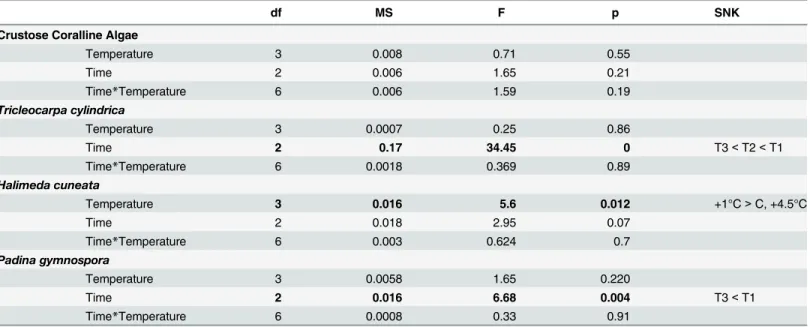 Table 3. Summary of Repeated Measures ANOVA for Optimum Quantum Yield (F v /F m ) obtained from macroalgae exposed to increased tempera- tempera-tures treatments