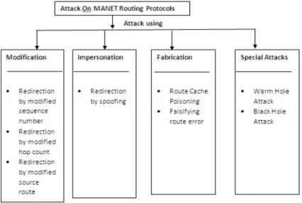 Fig 1: Classification of Attacks in MANET Routing Protocols    3.2 Attacks Using Modification