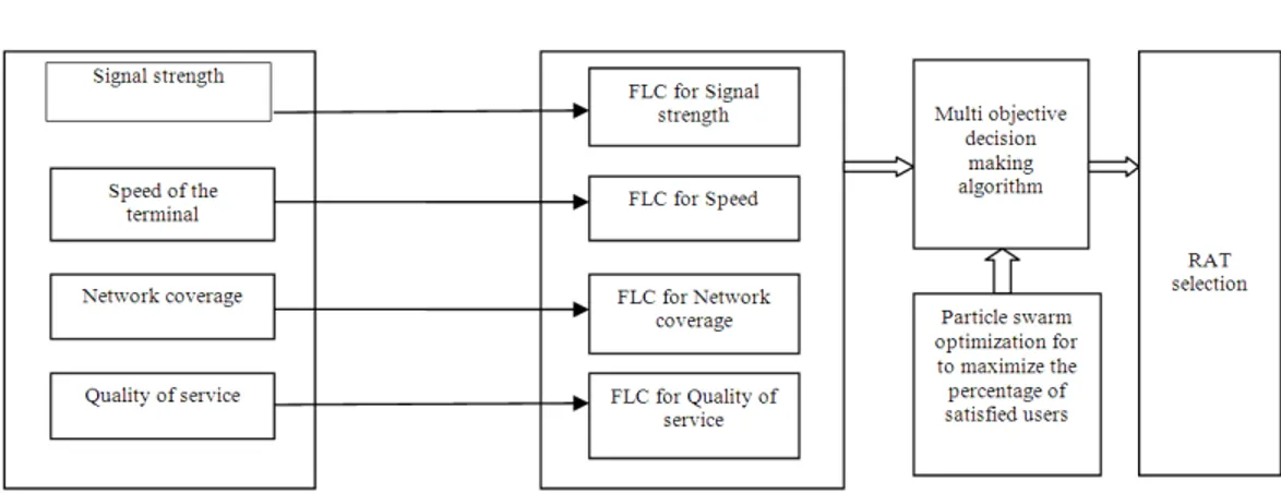 Fig. 2: The proposed architecture of RAT selection 