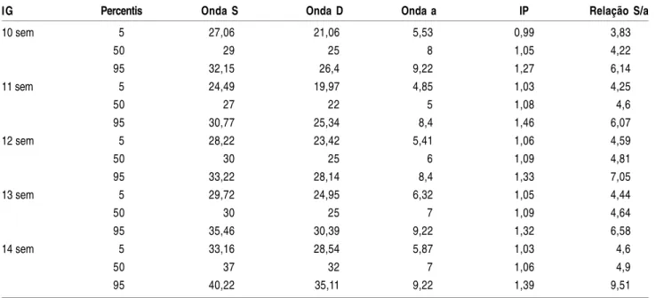 Tabela 1 - Percentis 5, 50 e 95 dos valores dos parâmetros dopplervelocimétricos (velocidades S, D e a, índice de pulsatilidade e relação S/a) do ducto venoso entre a 10ª e a 14ª semanas de gestações normais