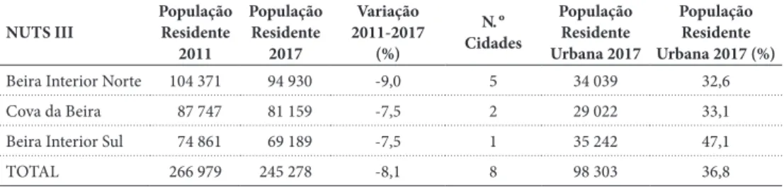 Table I – Resident population in Beira Interior.