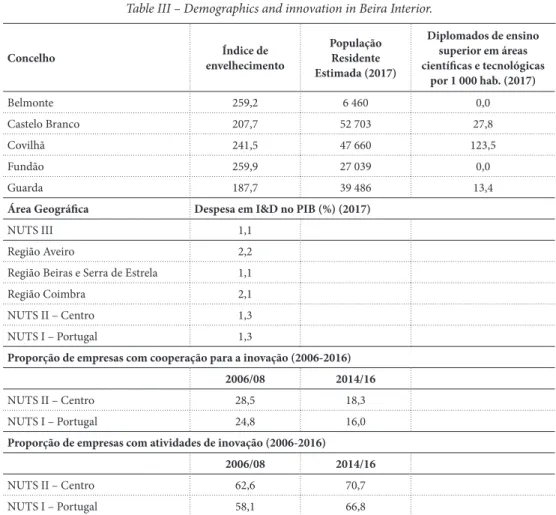 Table III – Demographics and innovation in Beira Interior.