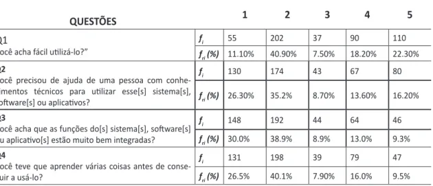 Tabela 3. Percepções dos ACS sobre a qualidade das aplicativos ou sistemas utilizados