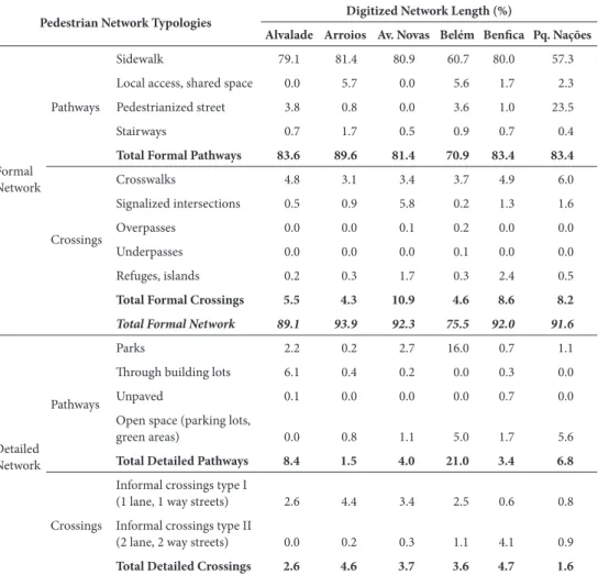 table i – Proportion of pedestrian network typologies by length.
