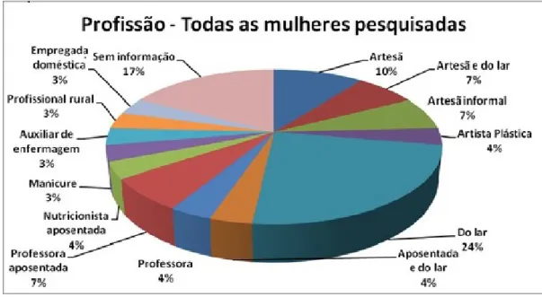 Figura 1. Grupos de Mulheres – Profissão