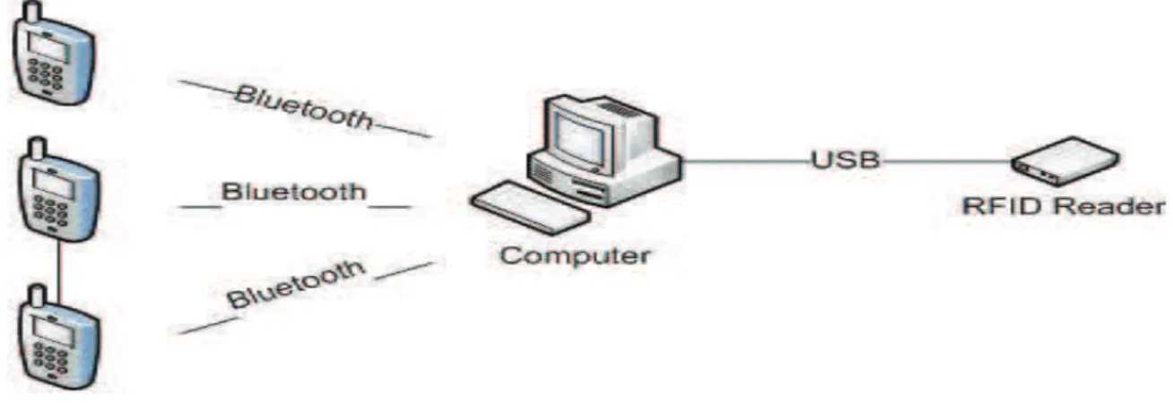 Figure 1.Bluetooth Based Attendance System  C.  Attendance Management System- 