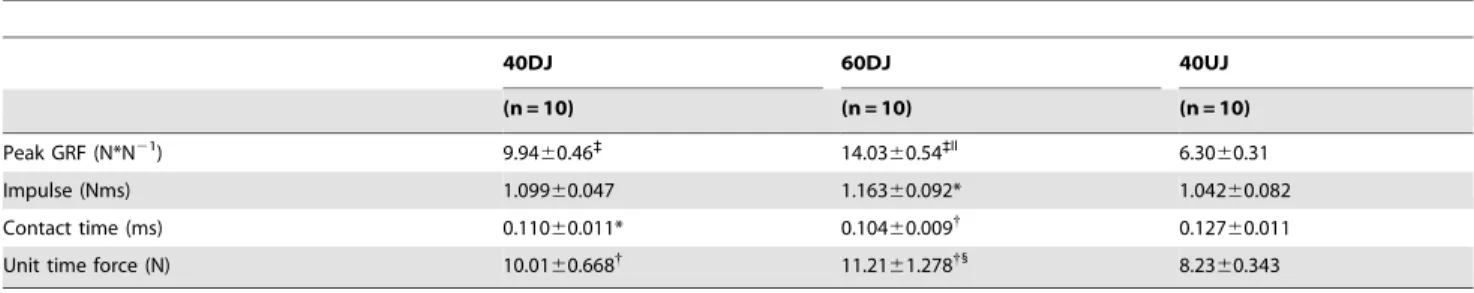 Table 2 shows the outcomes of comparisons of peak GRF, impulse, contact time, and unit time force between each group after 4 weeks