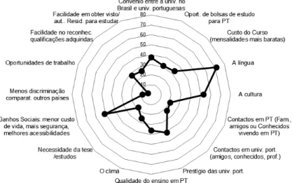Fig. 4 – Reasons to study outside Brazil (%).