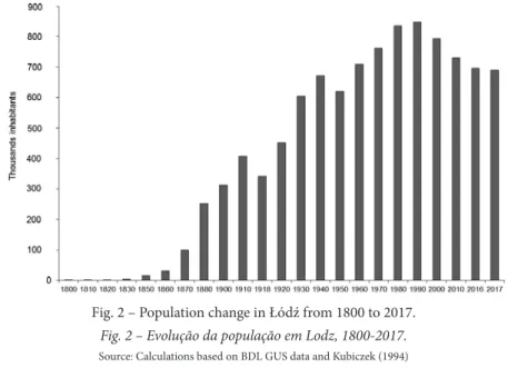 fig. 2 – Population change in Łódź from 1800 to 2017.