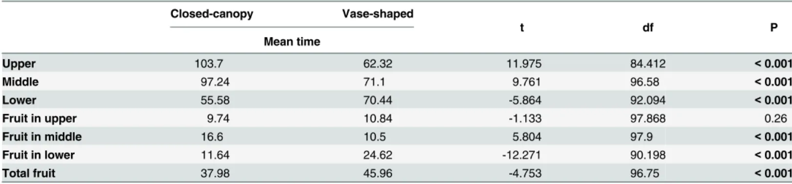 Table 3. The comparison of mean time (min) spent by 30 Bactrocera tryoni on the vegetation volume and host fruit in each part of the two types of tree canopy