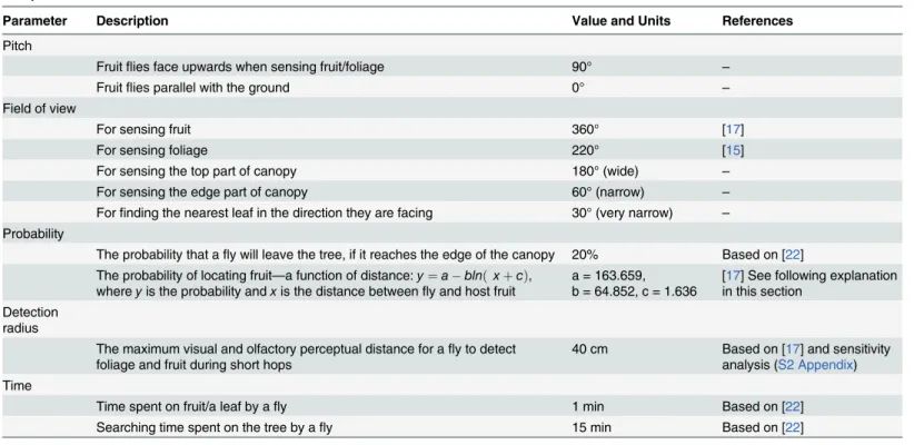 Table 1. Overview of parameters in the generic individual-based spatially explicit model for fruit fly movement within a simulated tree canopy with fruit present.