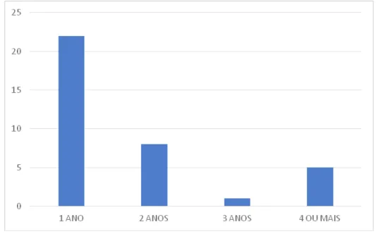 Figura 3. Distribuição dos estudantes em relação ao tempo, em anos, em curso pré- pré--vestibular.