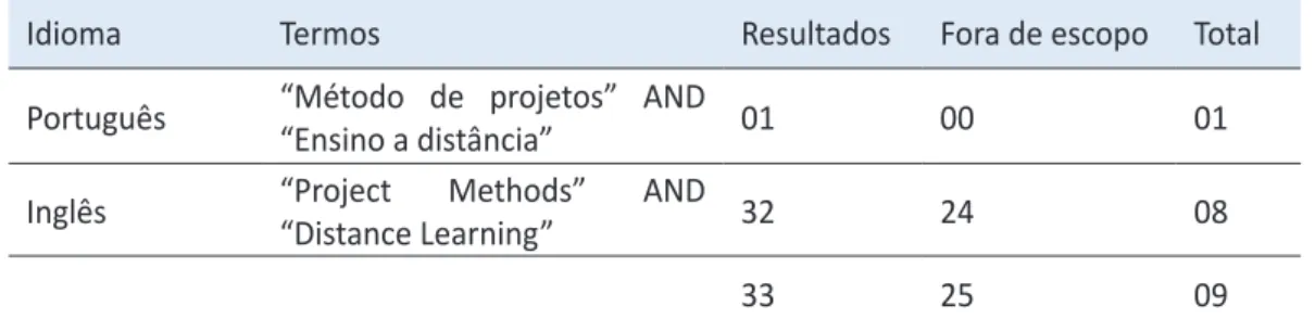 Tabela 1 – Resultados da busca pelos termos de pesquisa no Portal de Periódicos Capes.