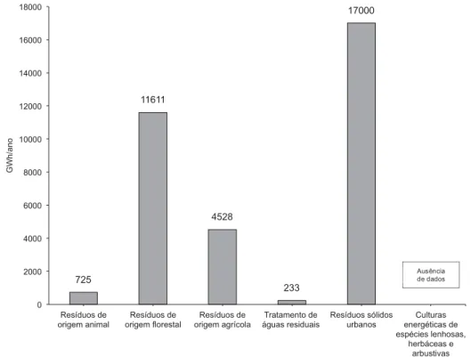 Fig. 1 – Contribuição potencial dos diferentes recursos de biomassa à escala nacional.