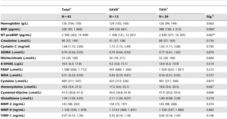 Table 2. Laboratory characteristics of SAVR and TAVI groups.
