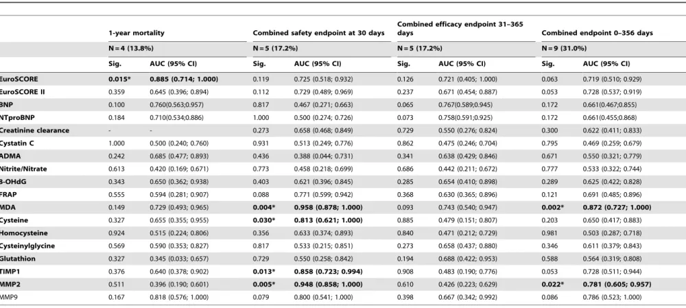 Table 4. ROC analysis for prediction of endpoints in patients treated with TAVI.