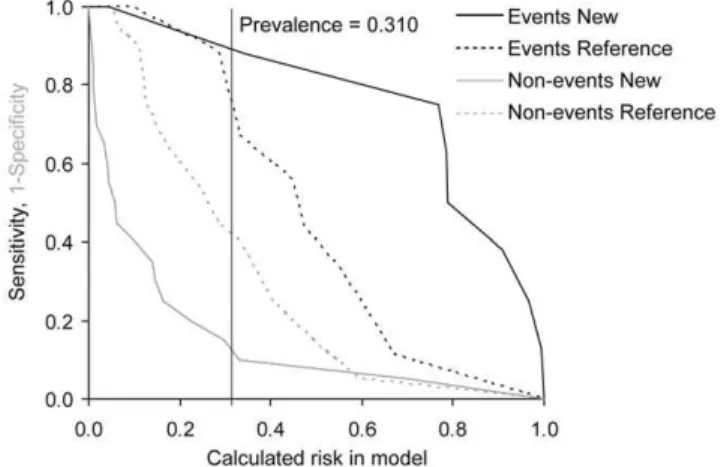 Figure 4. Risk assessment plot of the performance comparison between reference EuroSCORE model and new  EuroSCOR-E+MDA model for combined endpoint at 30 days in TAVI group (N = 29).