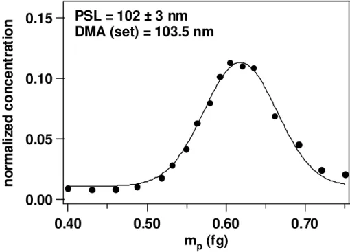 Fig. 2. Example mass distribution of PSL particles prescribed by the DMA.