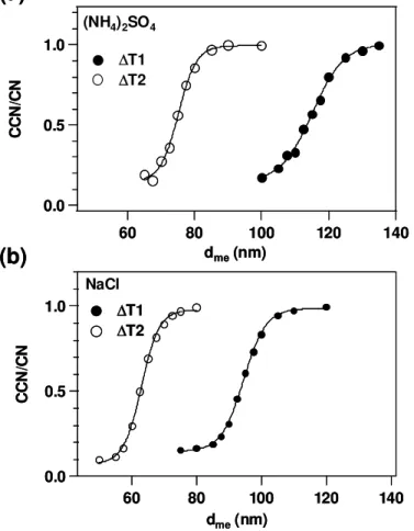 Fig. 3. CCN activation curves of (NH 4 ) 2 SO 4 and NaCl particles under two experimental condi- condi-tions ( ∆T 1 and ∆T 2).