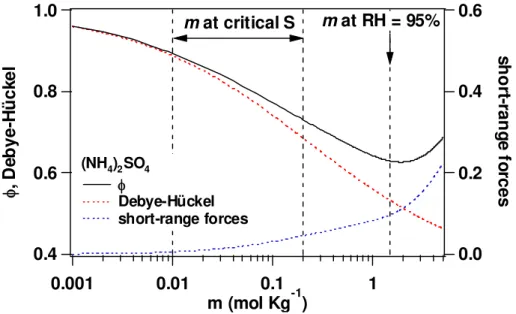 Fig. 6. ϕ and related parameters for an aqueous solution of (NH 4 ) 2 SO 4 calculated based on the work of Clegg et al