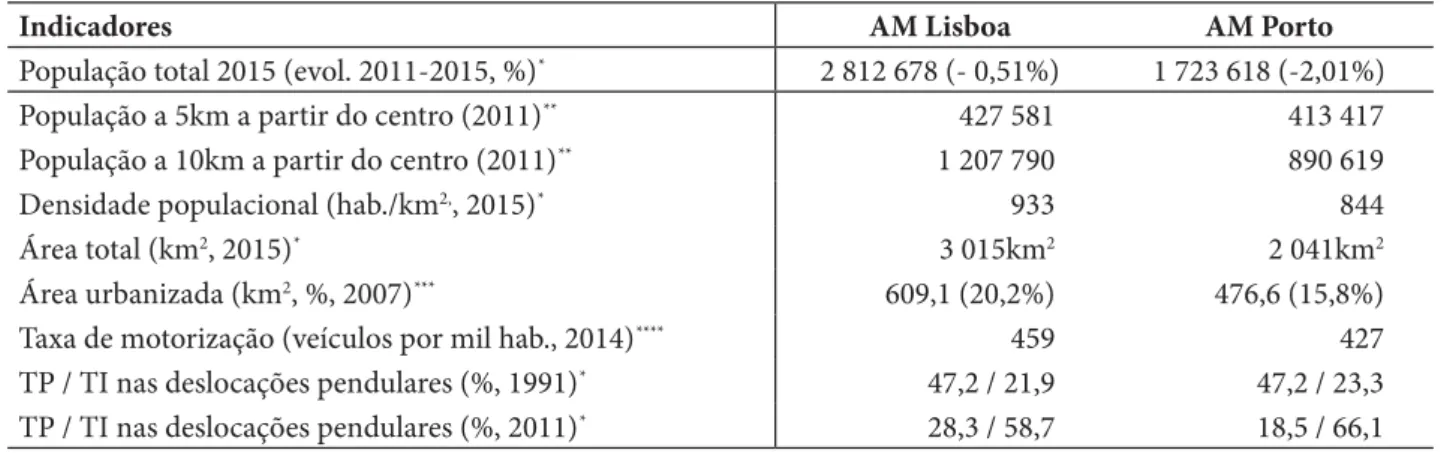 Table II – Main demographic, urban and mobility indicators (AML and AMP).
